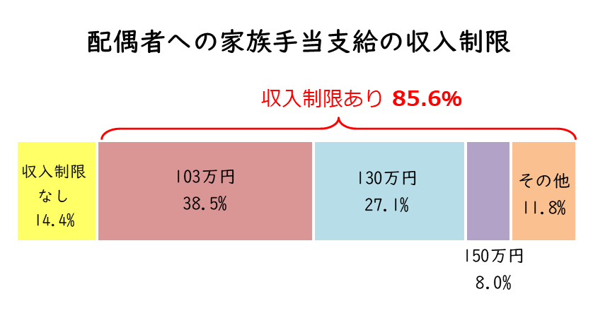 配偶者への家族手当支給の収入制限