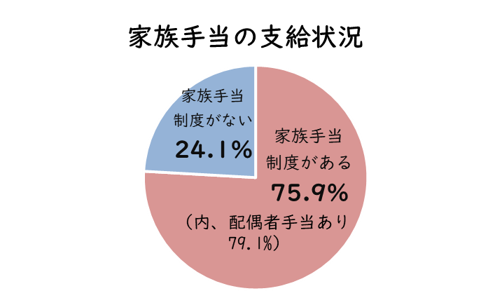 家族手当の支給状況