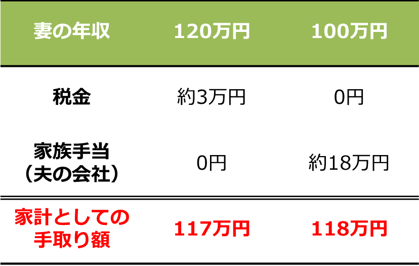 手取り額の比較表