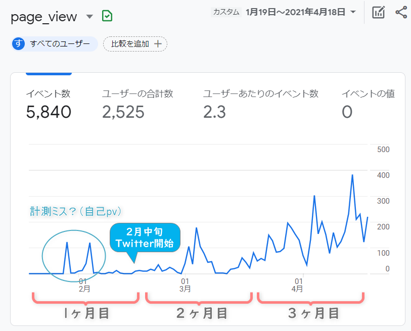 Googleアナリティクスのブログ3ヶ月PVグラフ