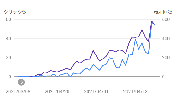 検索クリック数グラフ