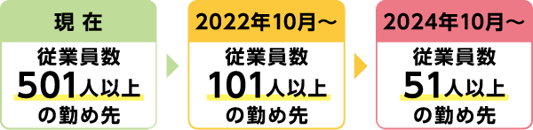 2022年10月からの社会保険加入対象となる勤め先の従業員数