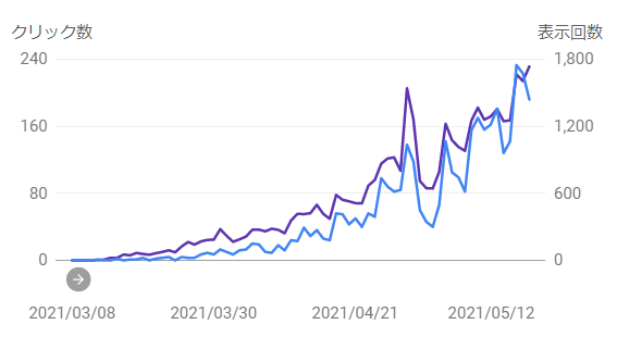 ブログ4ヶ月目の検索クリック数推移