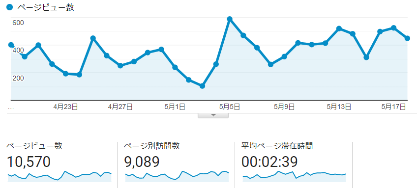 ブログ4ヶ月目のPV推移