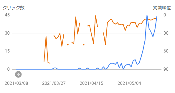 一部記事の検索クリック数推移