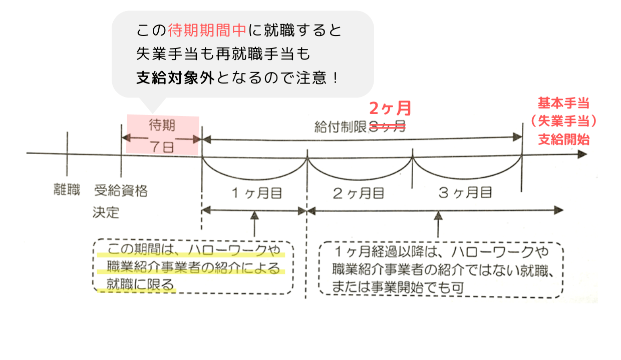 再就職手当支給のための再就職時期