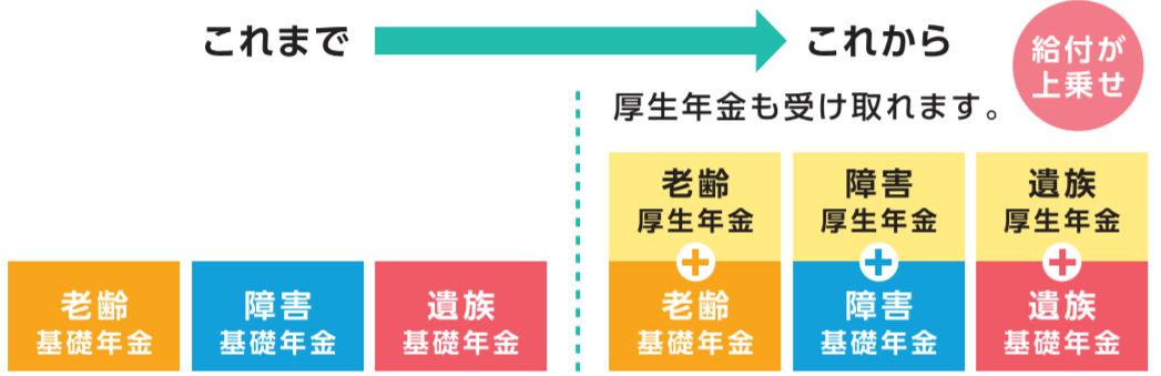 社会保険加入による年金の上乗せ