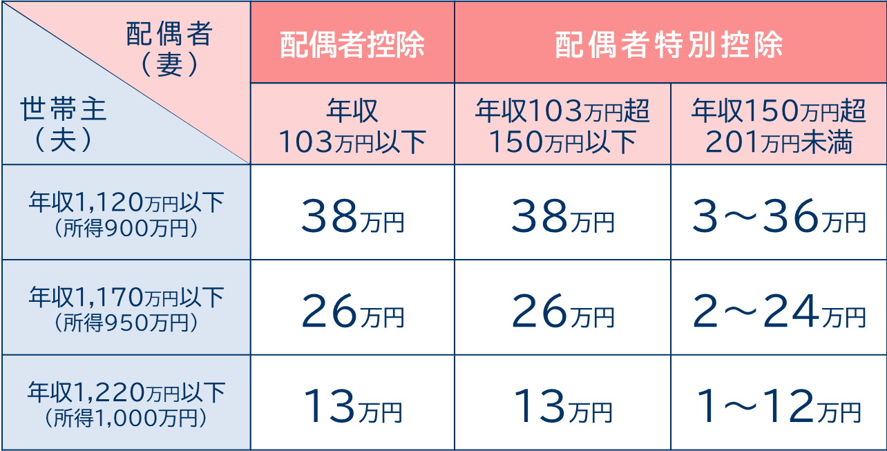 妻や夫の年収ごとの配偶者控除・配偶者特別控除の控除額