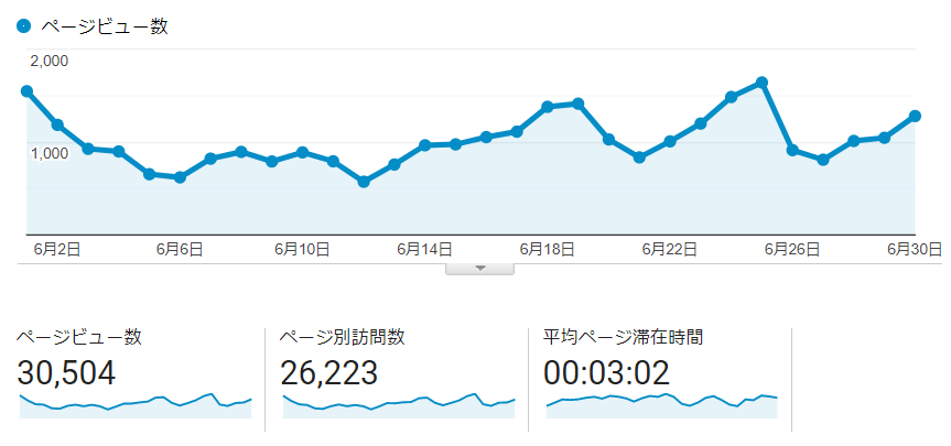 ブログ5ヶ月目のPV推移