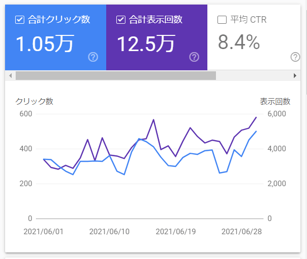 ブログ5ヶ月目の検索クリック数