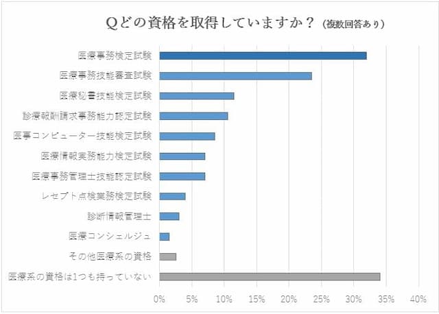 医療事務の資格取得者の割合