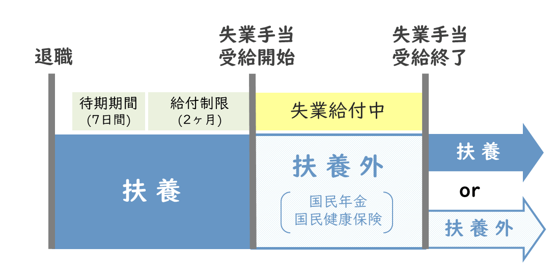 失業保険の給付制限がある場合の扶養切替タイミング