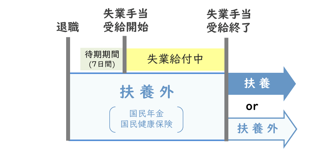 失業保険の給付制限がない場合の扶養切替タイミング