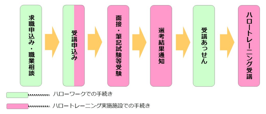 ハロートレーニングの手続きの流れ