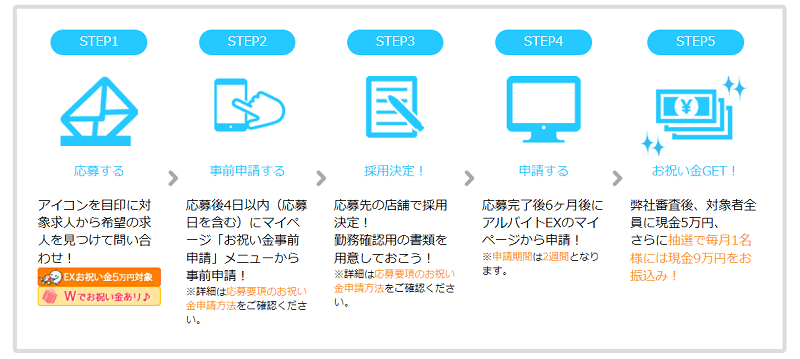 アルバイトEXの祝い金申請の流れ