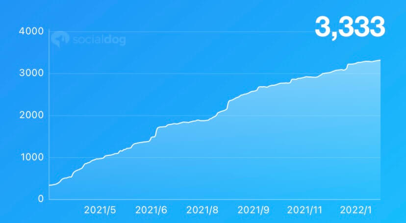 1年間のフォロワー数の推移