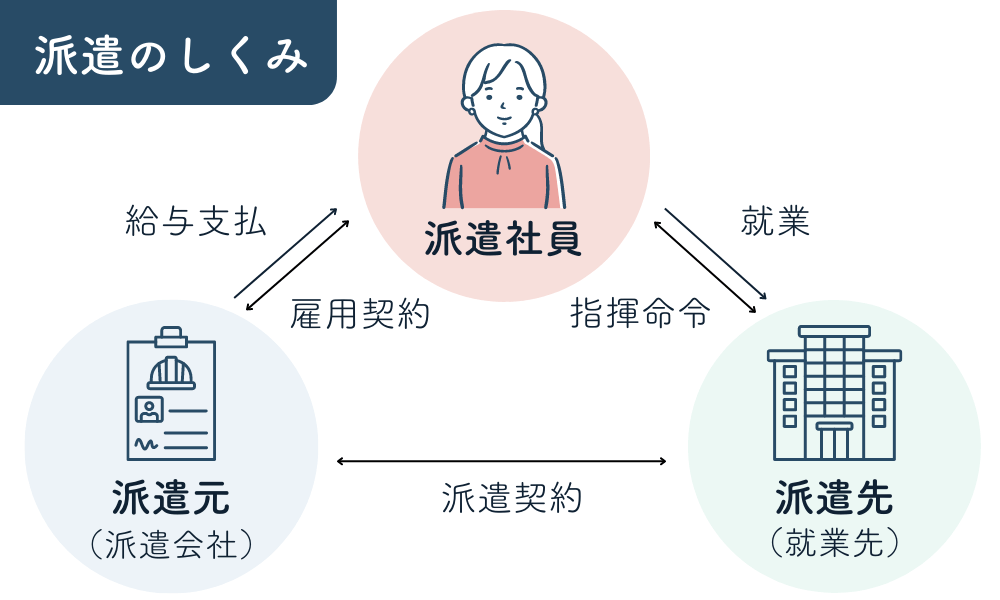 派遣のしくみ