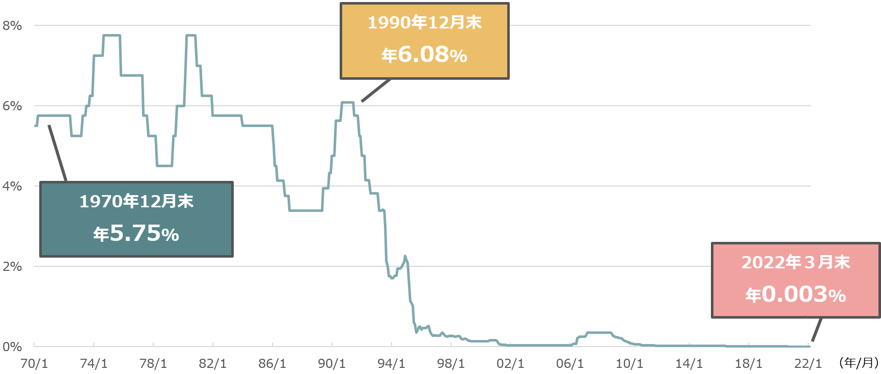 金利の推移（定期預金/1年）