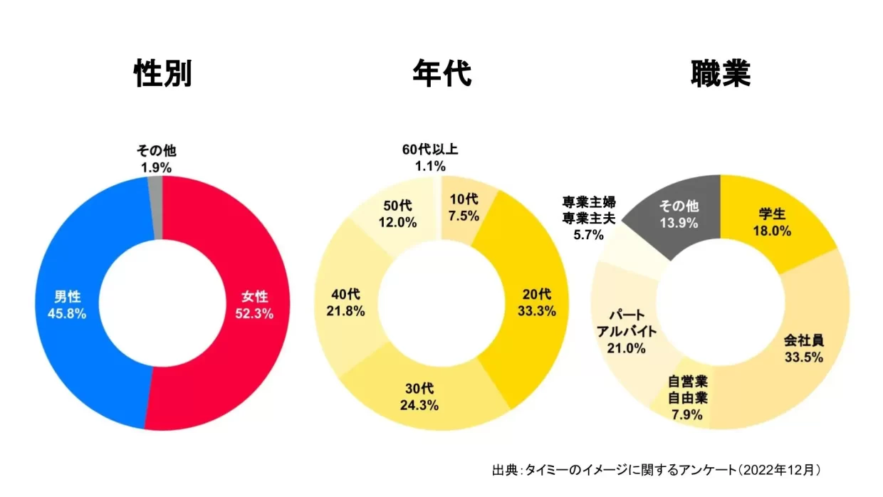 タイミー利用者の性別・年代・職業割合